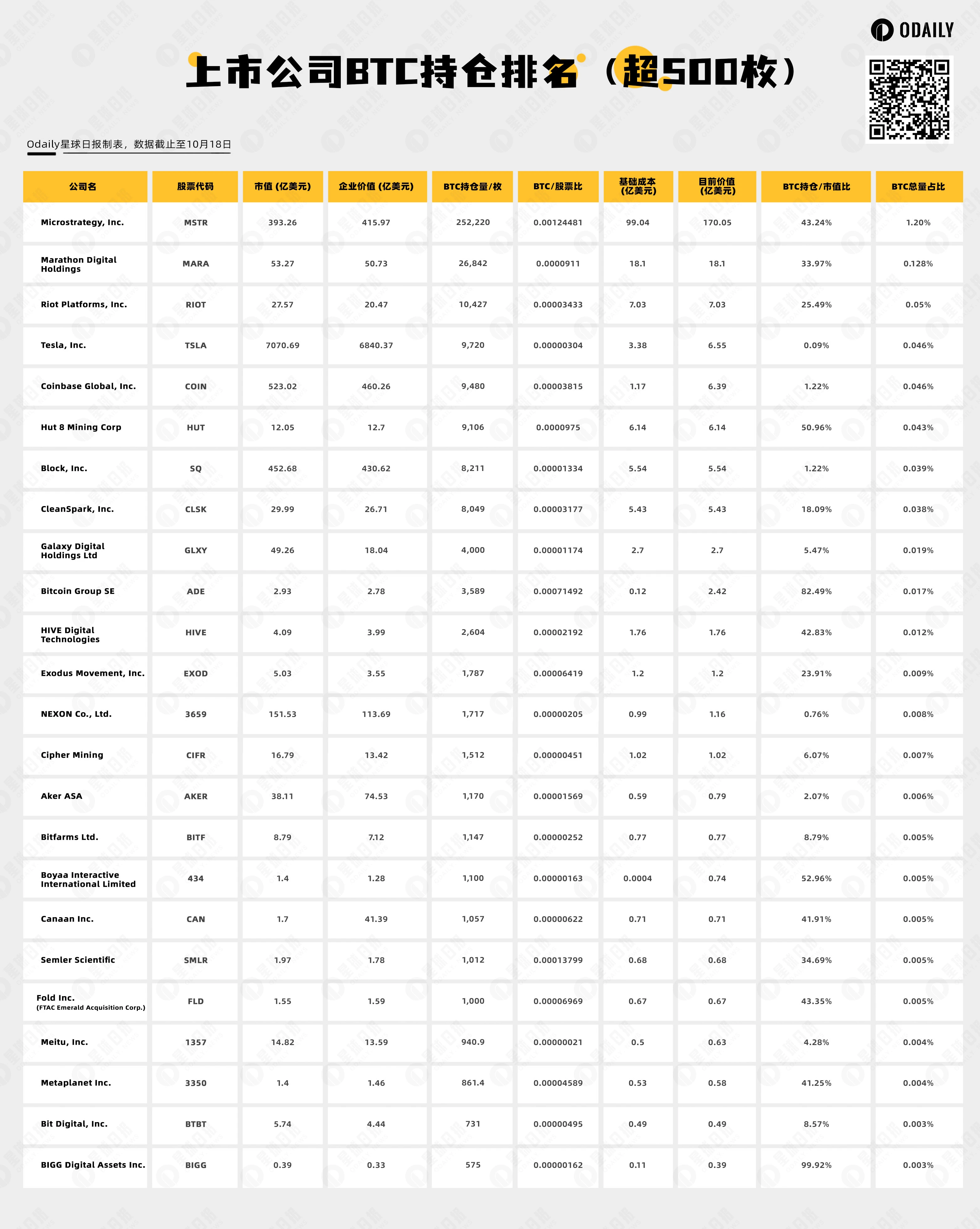 速览上市公司BTC持仓排名TOP 25，寻找“币股双修”的成神秘诀