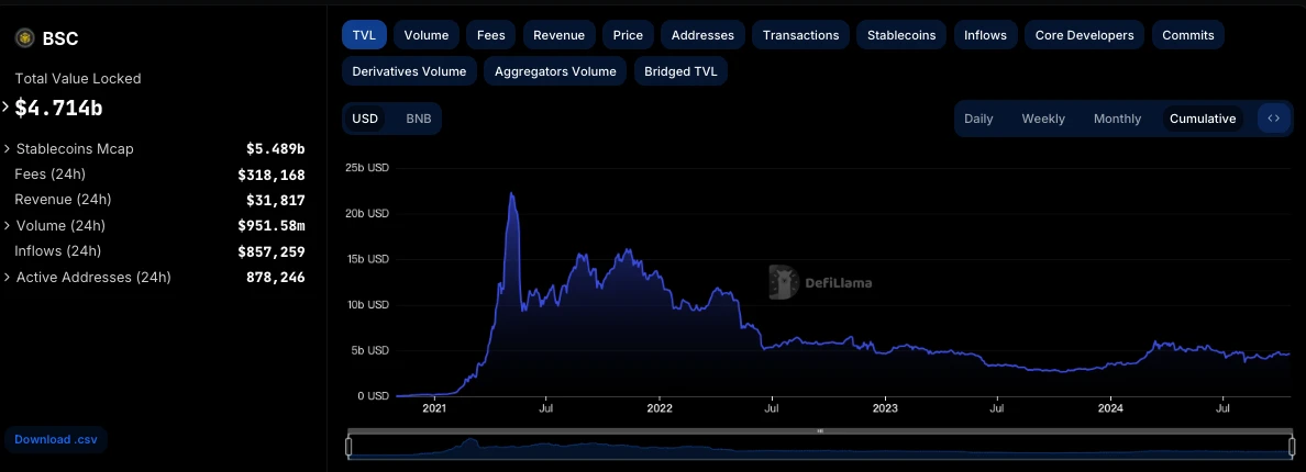 A brief analysis of BNB Chain stablecoin and DeFi development potential