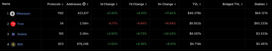 A brief analysis of BNB Chain stablecoin and DeFi development potential