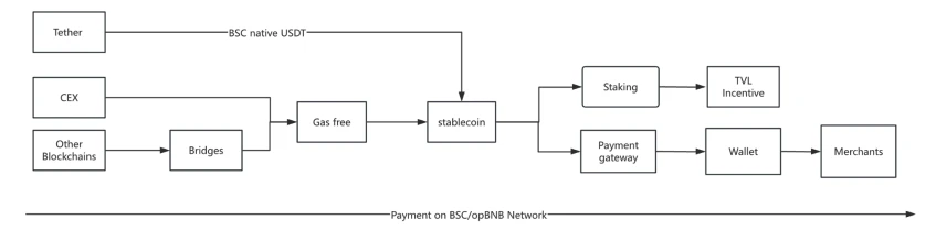 BNBチェーンの安定通貨とDeFi開発の可能性の簡単な分析