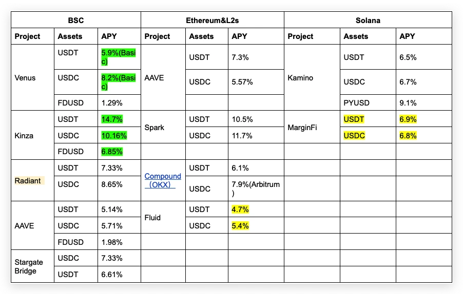 A brief analysis of BNB Chain stablecoin and DeFi development potential