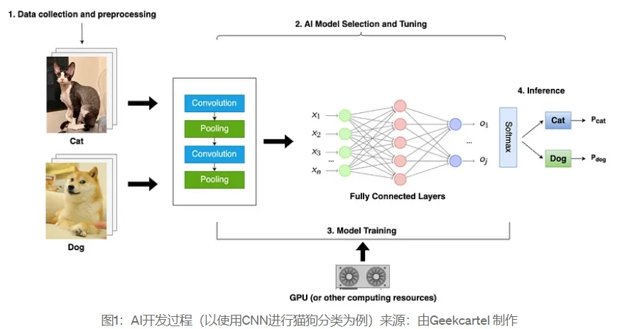 Web3-AI赛道全景报告：技术逻辑、场景应用与顶级项目深度剖析