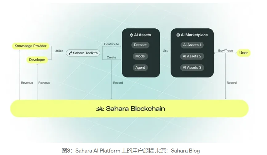 Báo cáo toàn cảnh theo dõi Web3-AI: logic kỹ thuật, ứng dụng kịch bản và phân tích chuyên sâu về các dự án hàng đầu