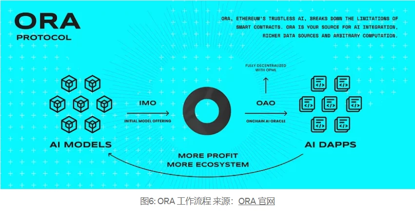 Báo cáo toàn cảnh theo dõi Web3-AI: logic kỹ thuật, ứng dụng kịch bản và phân tích chuyên sâu về các dự án hàng đầu