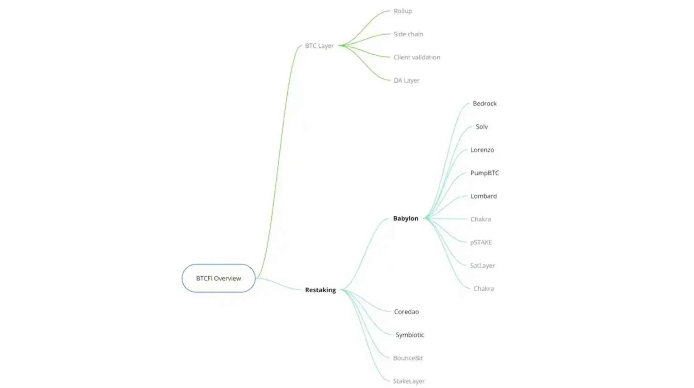 Unlocking the future of Bitcoin staking: Understanding the BTCFI ecosystem in one article