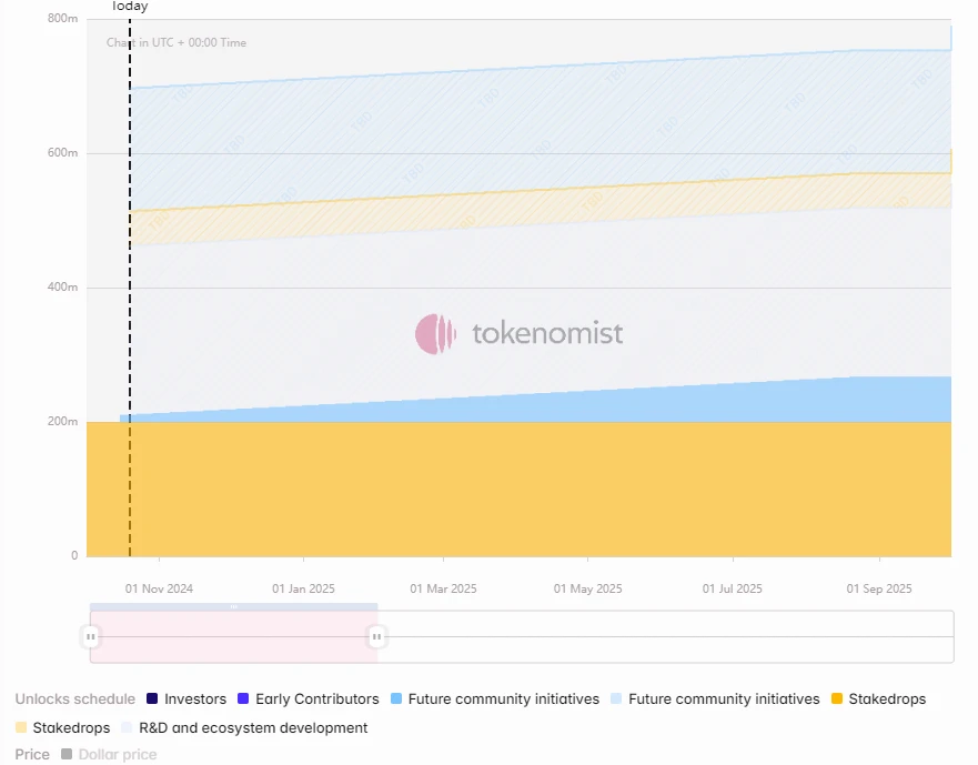 One-week token unlock: Only 5 tokens will be unlocked next week