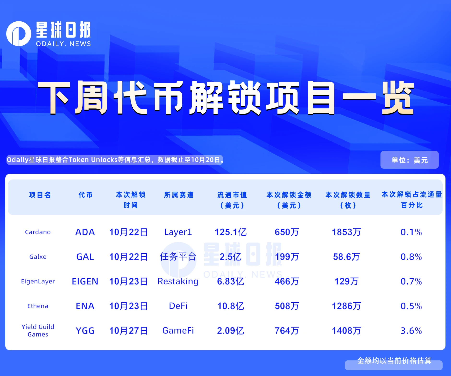 一周代币解锁：下周仅5个代币进行解锁