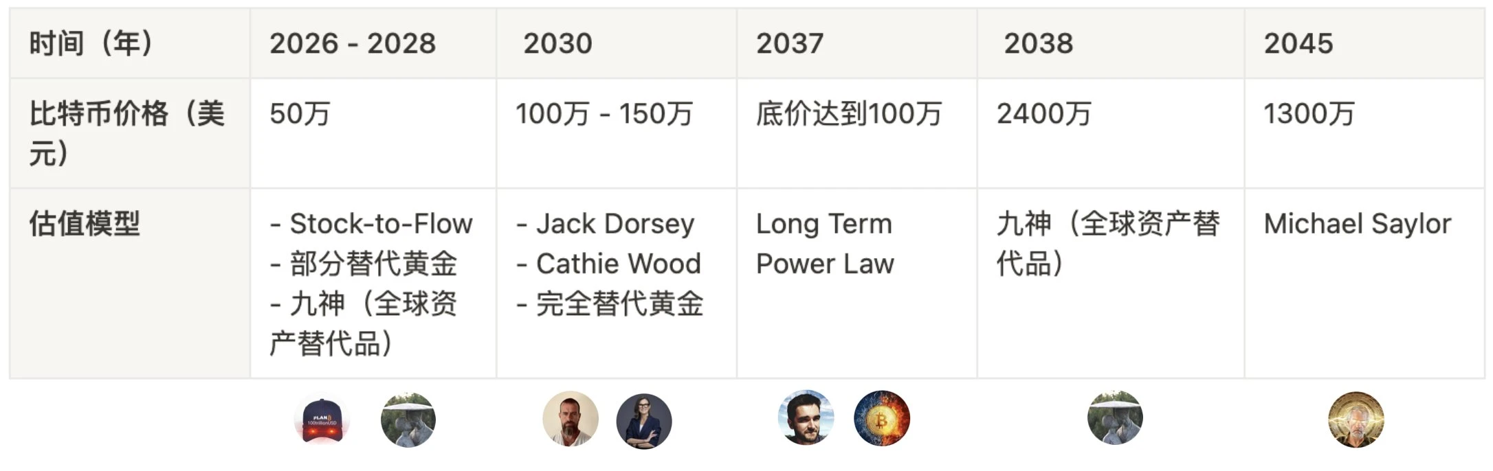 比特幣的7種估值模型：從50萬到2400萬美金