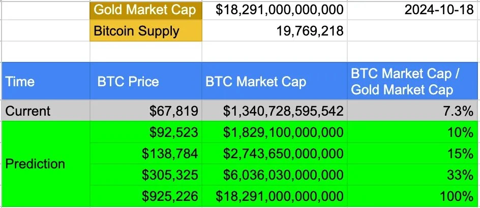 比特幣的7種估值模型：從50萬到2400萬美金