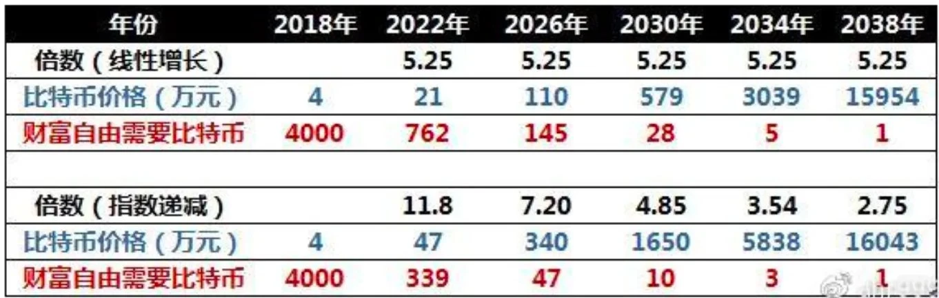 比特幣的7種估值模型：從50萬到2400萬美金