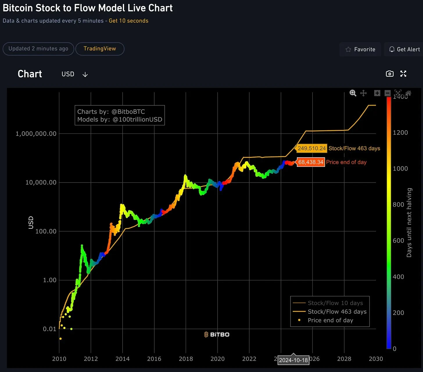 ビットコインの 7 つの評価モデル: 50 万ドルから 2,400 万ドルまで