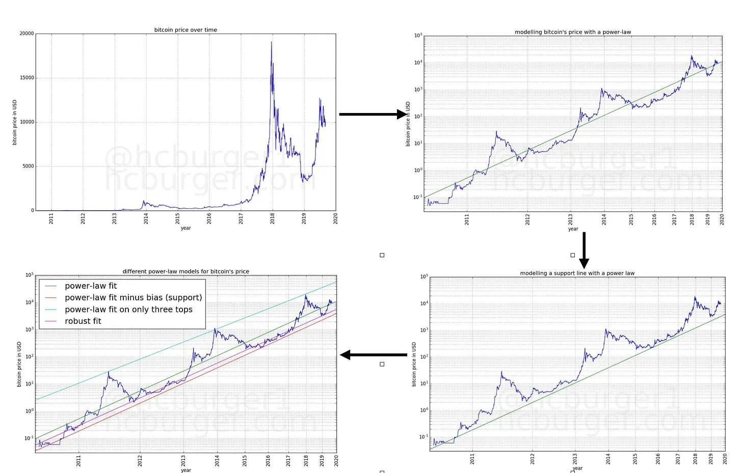 7 Bitcoin valuation models: from 0,000 to  million