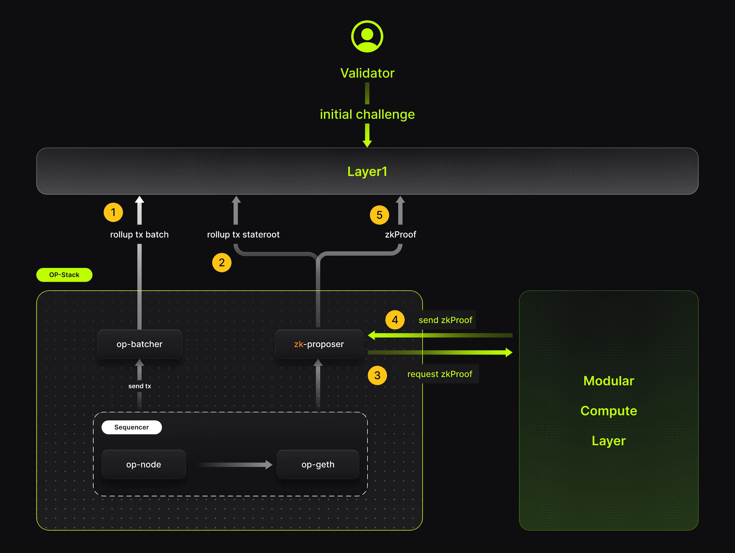 Lumoz が OP Stack と ZK テクノロジーの革新をリードし、ブロックチェーンの拡張とセキュリティをアップグレード