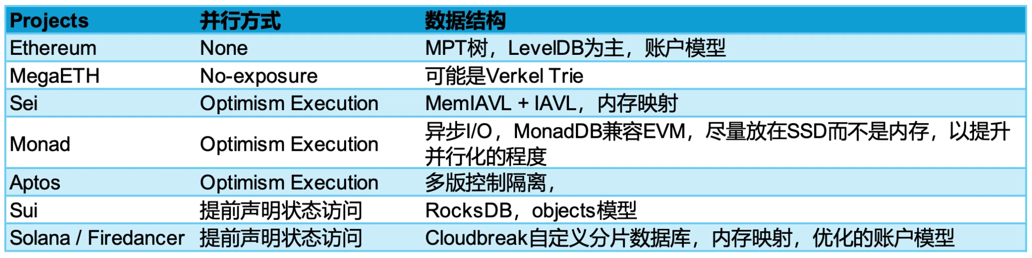 Gate Ventures Research Insights: 並列実行によるボトルネックの突破、イーサリアム EVM のパフォーマンス課題と並列実行への道