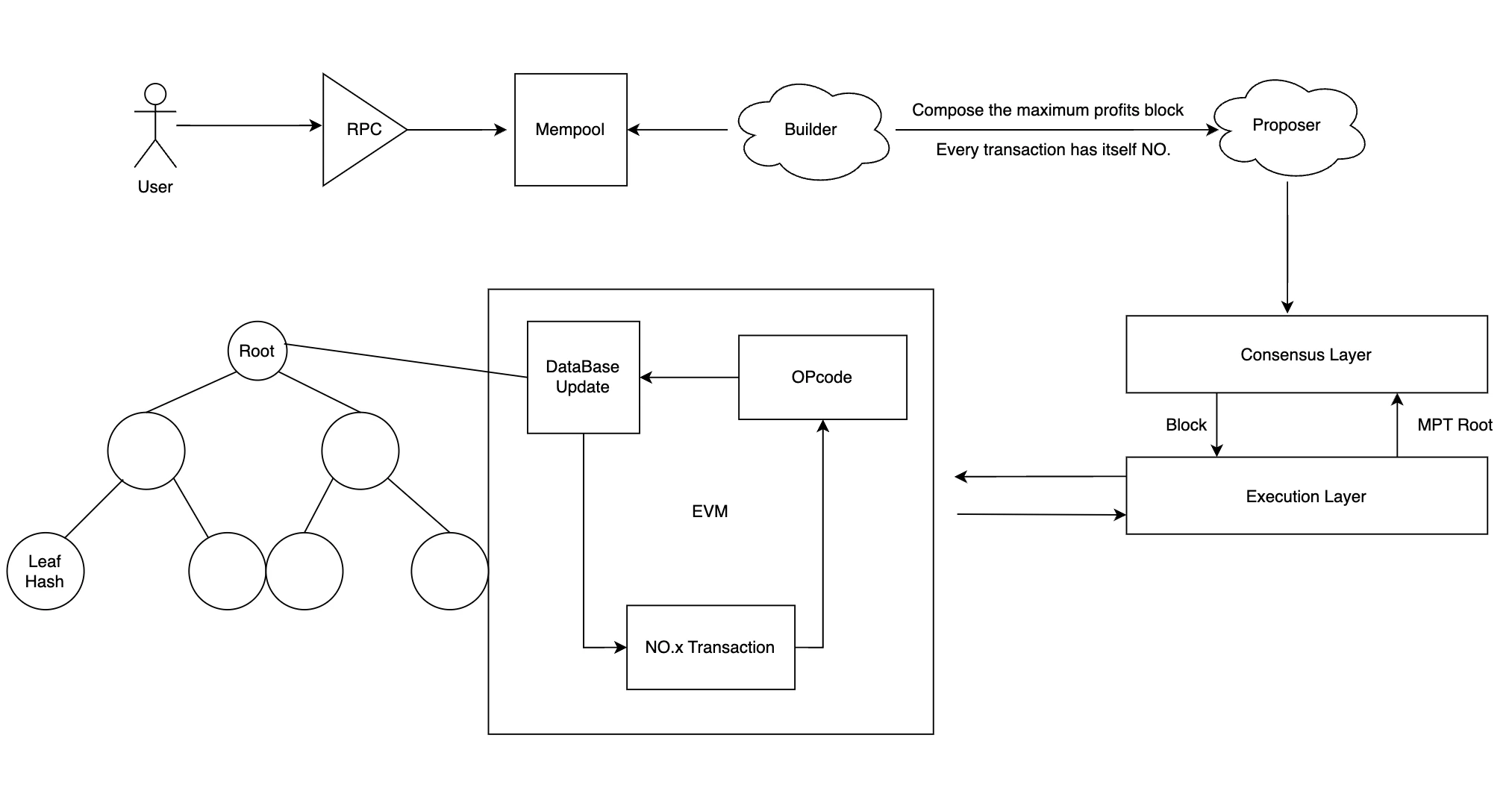 Gate Ventures Research Insights: 並列実行によるボトルネックの突破、イーサリアム EVM のパフォーマンス課題と並列実行への道