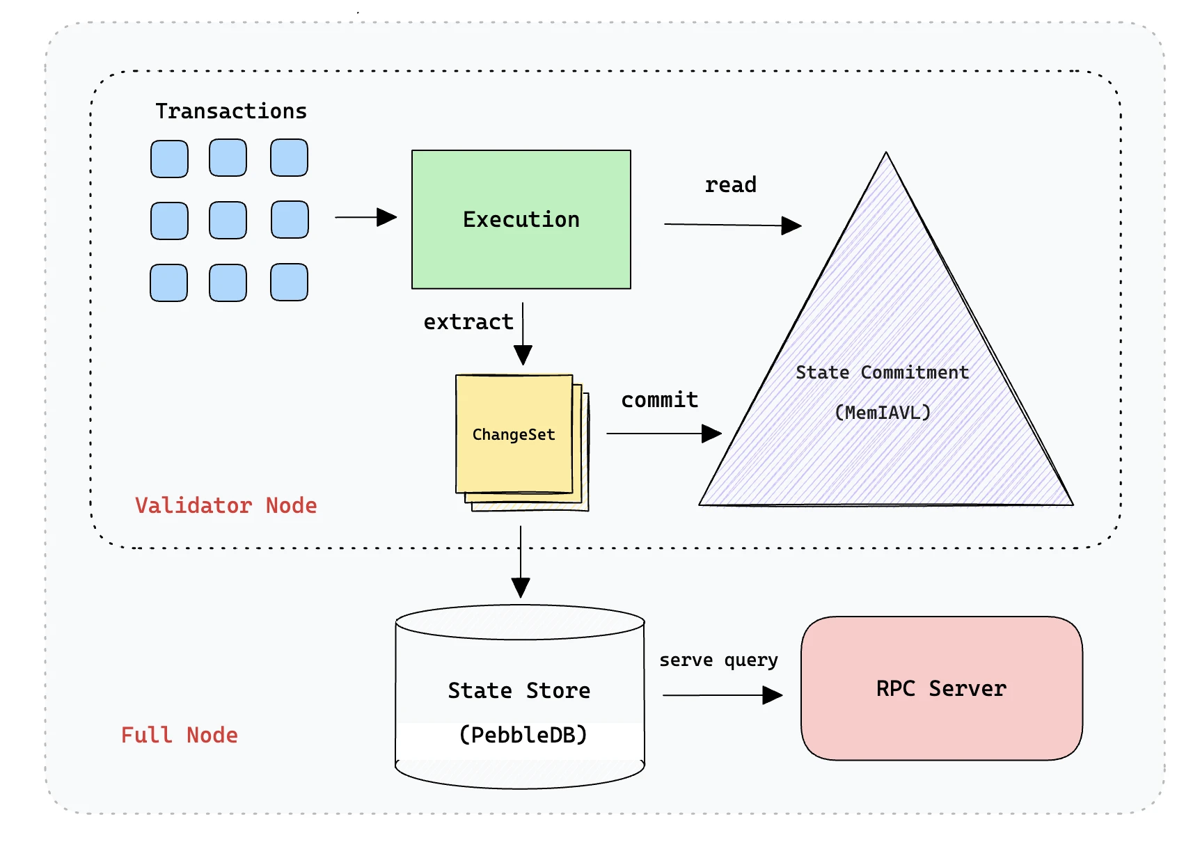 Gate Ventures Research Insights: Parallel Execution Breaks Through Bottlenecks, Ethereum EVM Performance Challenges and the Road to Parallel Execution