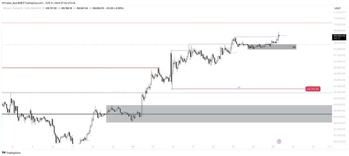 Interpretation of current market conditions: Good news for altcoins is emerging frequently, is BTC about to reach a new high?