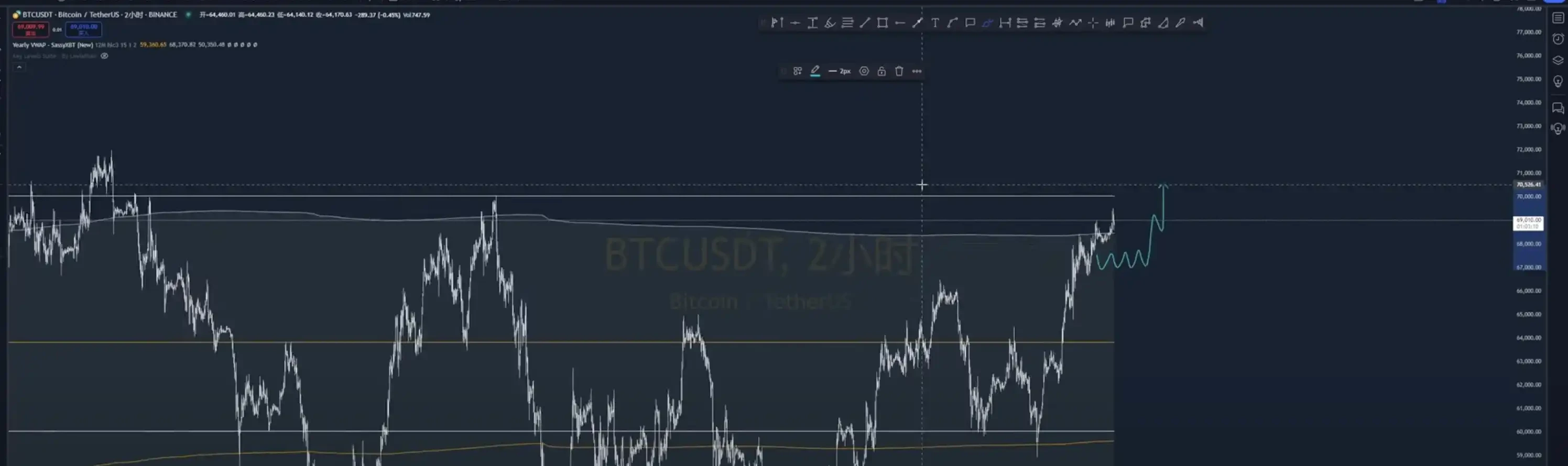 現在の市場状況の解釈: アルトコインには頻繁にプラスがありますが、BTC は新高値に達しようとしていますか?