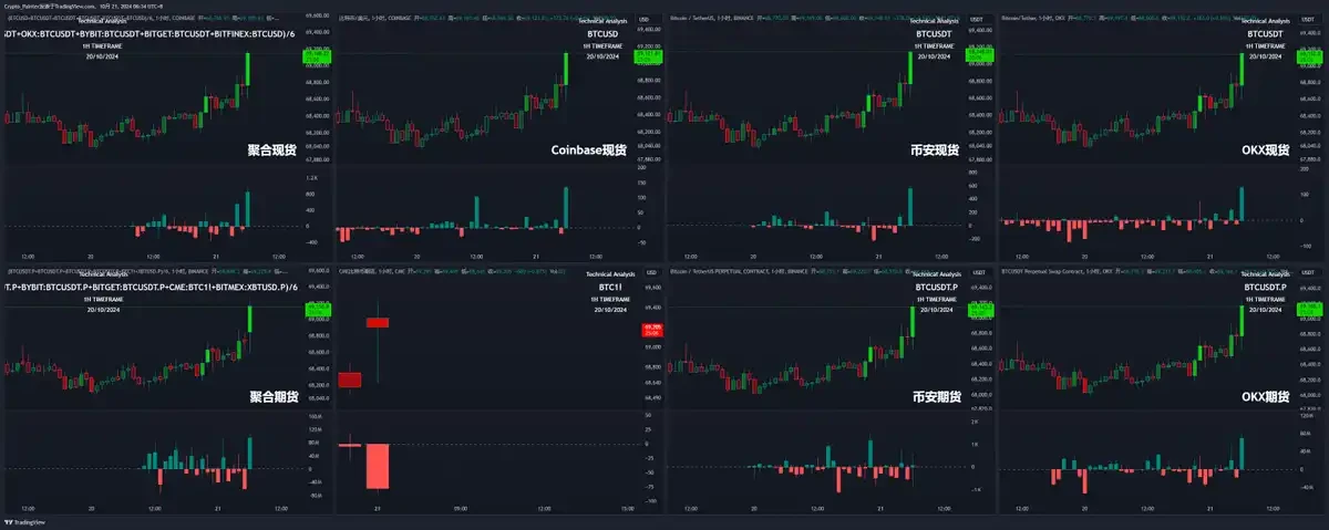 Interpretation of current market conditions: Good news for altcoins is emerging frequently, is BTC about to reach a new high?