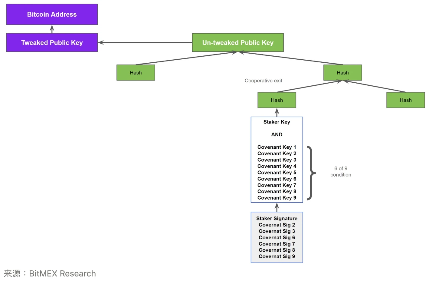 BitMEX Research: Using Babylon as an example to explore the success of Bitcoin Taproot upgrade