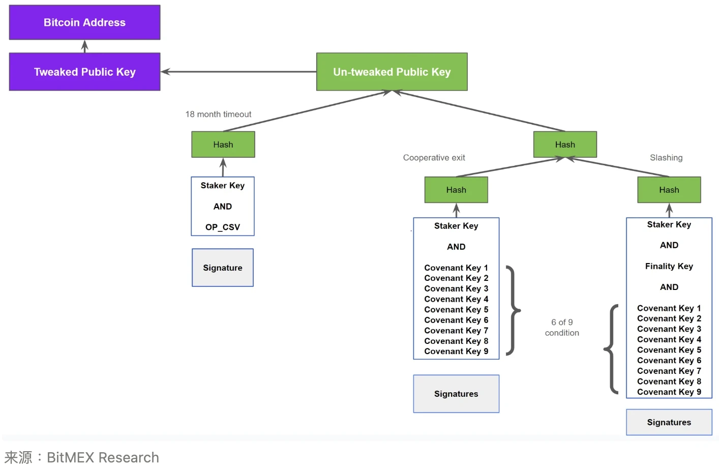 BitMEX Research：以Babylon为例探讨比特币Taproot升级的成功