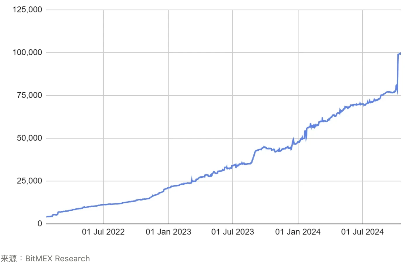 BitMEX Research: Using Babylon as an example to explore the success of Bitcoin Taproot upgrade