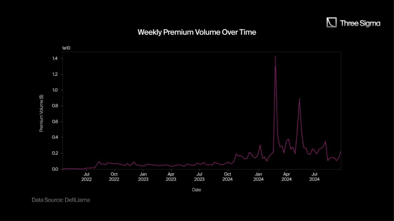 Panoramic interpretation of the crypto options market: the reshuffle is fast, and the new protocol has a long way to go