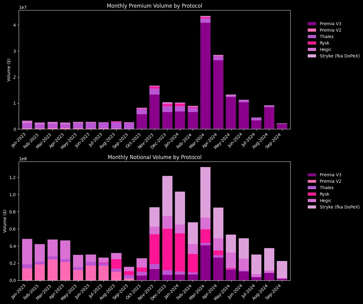 Panoramic interpretation of the crypto options market: the reshuffle is fast, and the new protocol has a long way to go