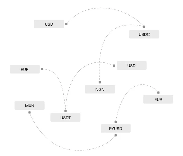 The largest acquisition in Web3 history: payment giant Stripe acquires Bridge for src=