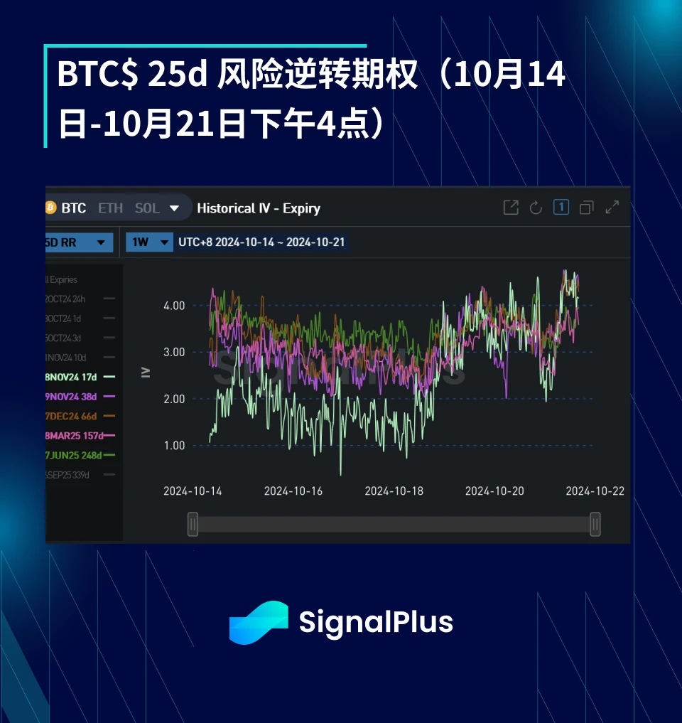 BTC波動率：一週回顧2024年10月14日–10月21日