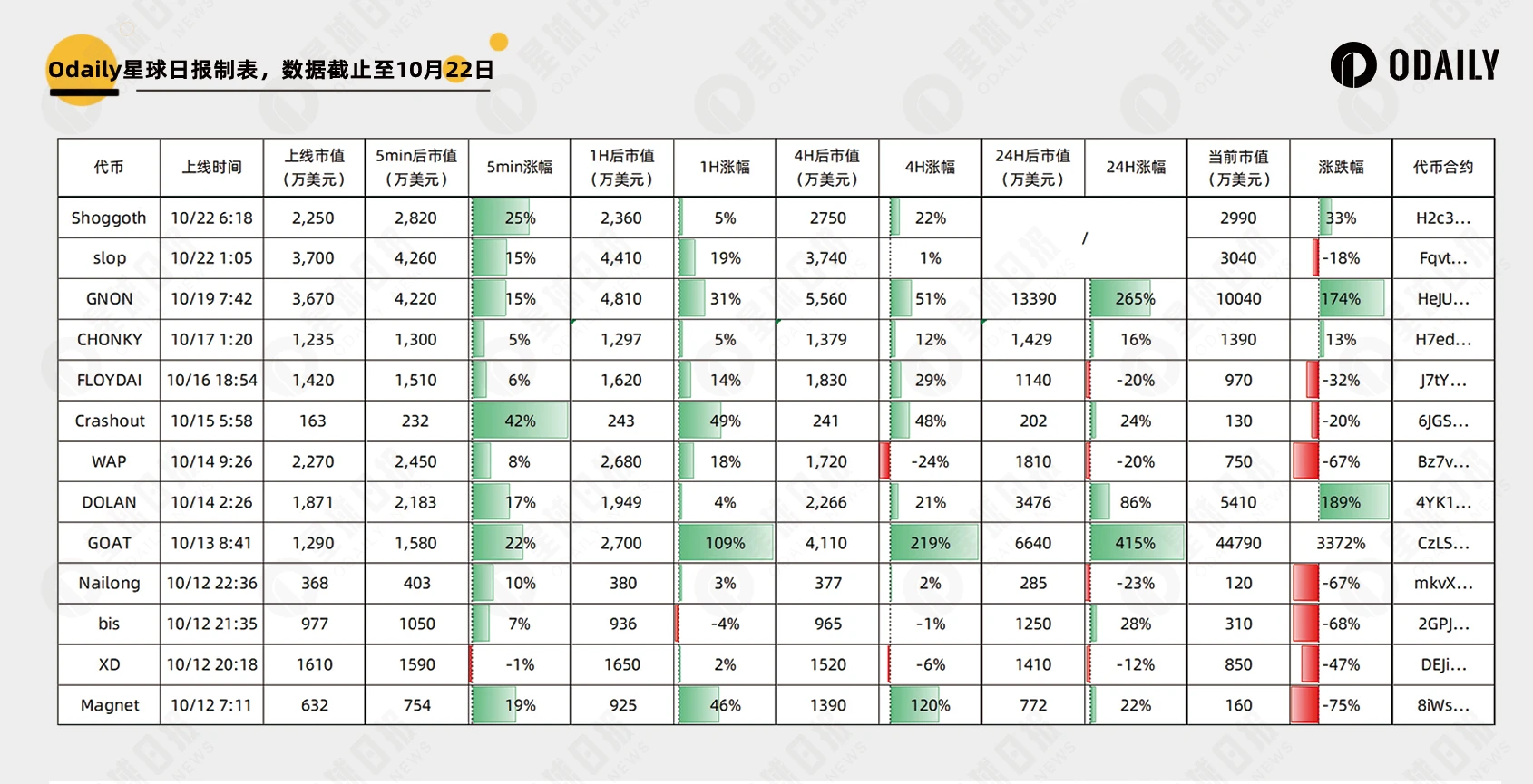 升遷Meme風向標，Moonshot真有上幣效應嗎？