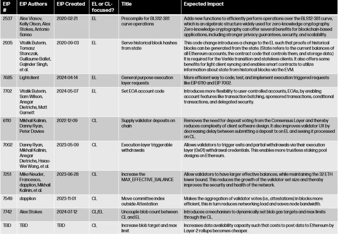 Detailed explanation of Pectra upgrade: How it affects Ethereum value and stakeholders