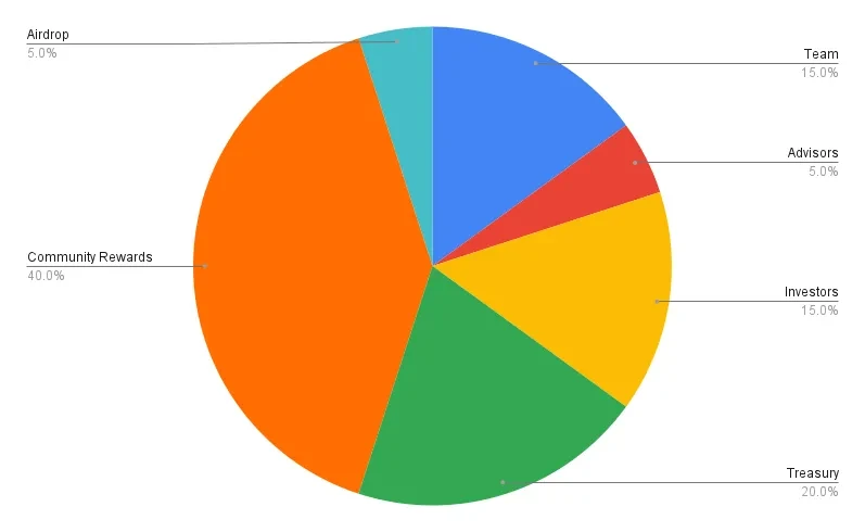 Daedalus’ Labyrinth: Uncovering the “Token Economic Model” Hidden from Retail Investors