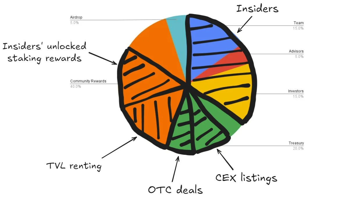 Daedalus’ Labyrinth: Uncovering the “Token Economic Model” Hidden from Retail Investors