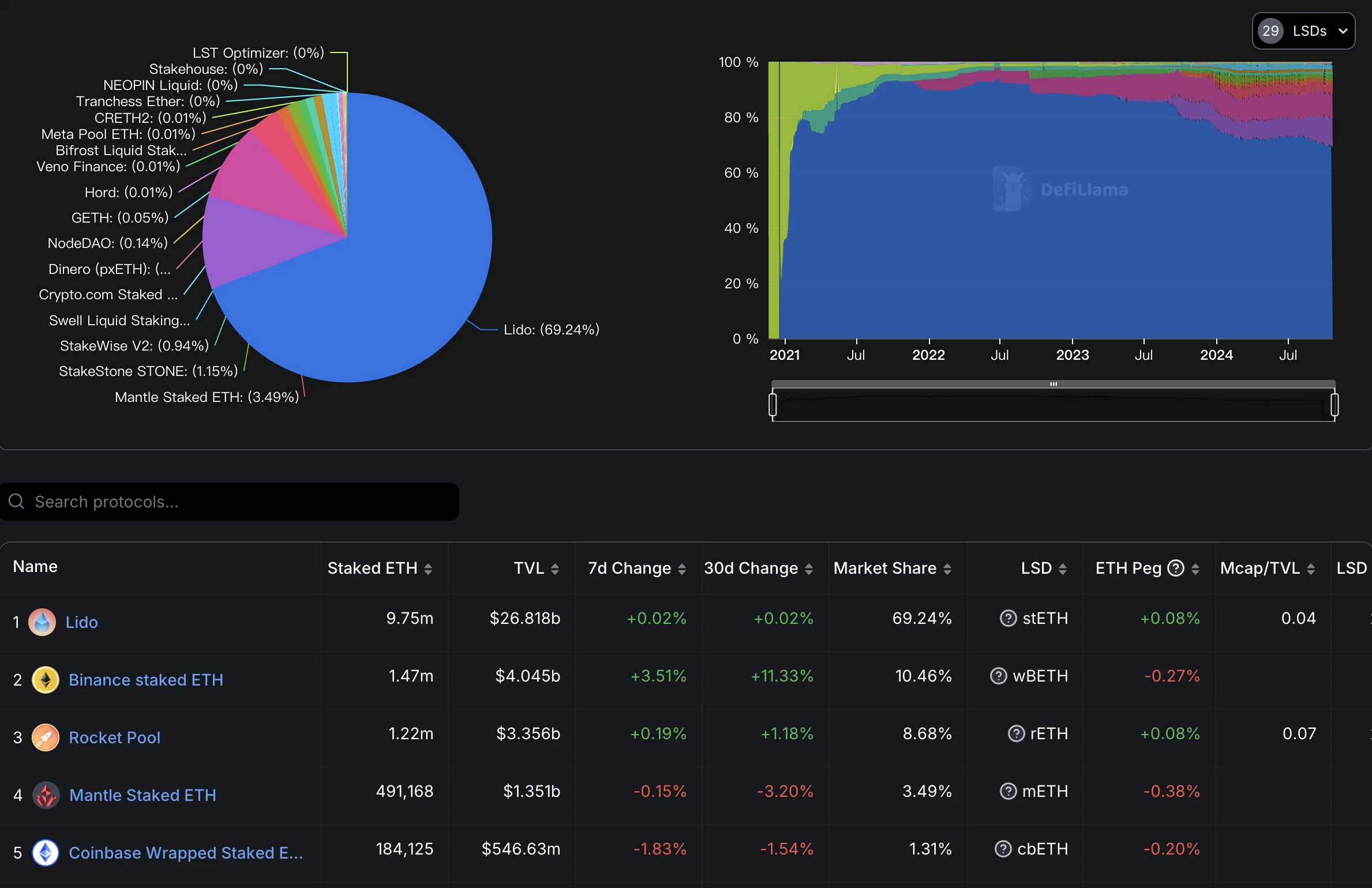 Analysis of mETH Protocol: The most efficient choice for users under the “re-staking” narrative