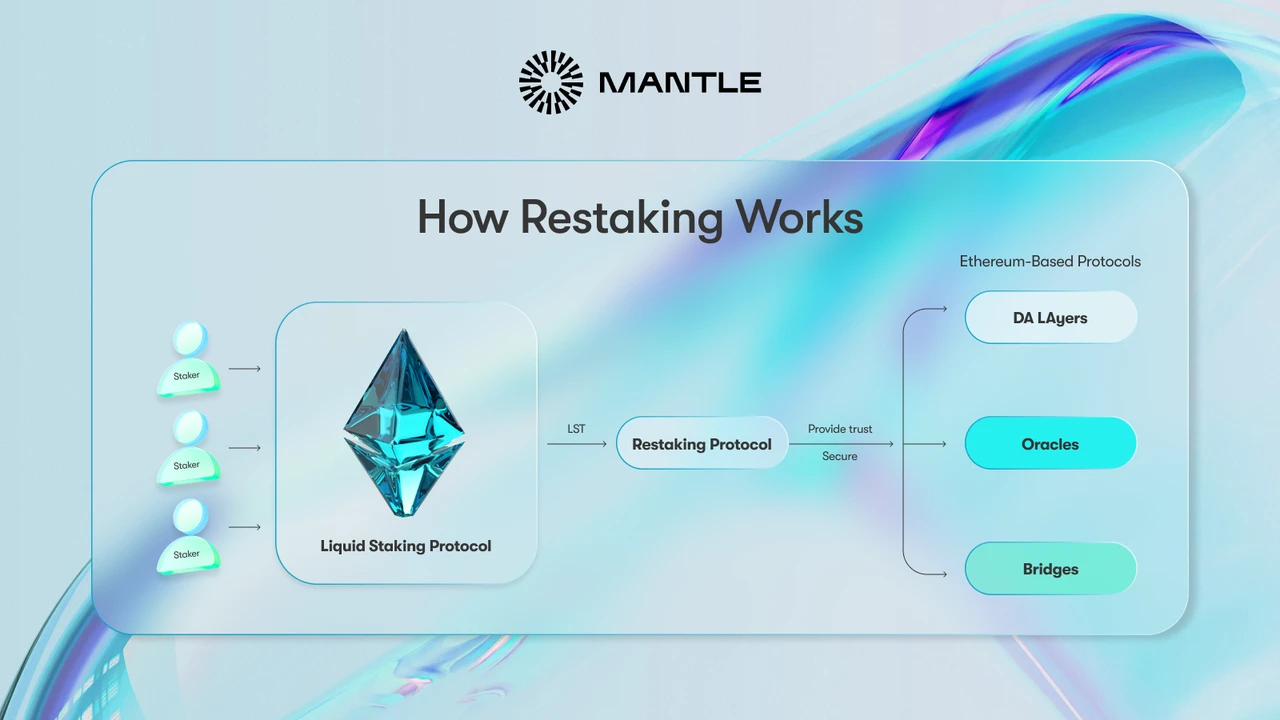 Analysis of mETH Protocol: The most efficient choice for users under the “re-staking” narrative