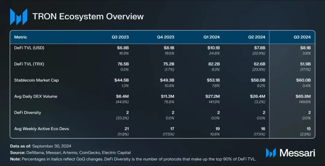 コミュニティ生態学 | Messari: TRON 2024 第 3 四半期レポート