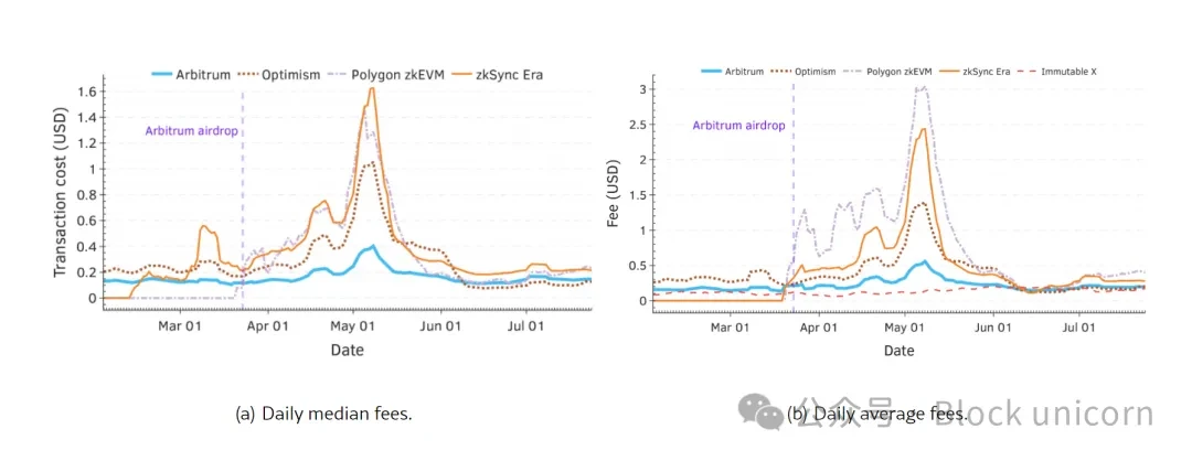 Crypto airdrops are dead, killing themselves in the pursuit of profit