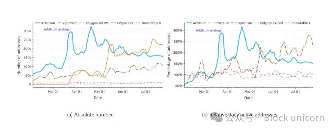 Crypto airdrops are dead, killing themselves in the pursuit of profit