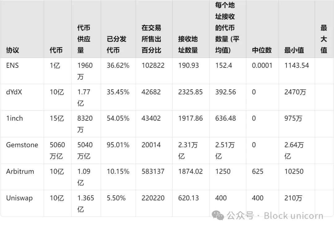 加密空投已死，在逐利的道路上殺死自己