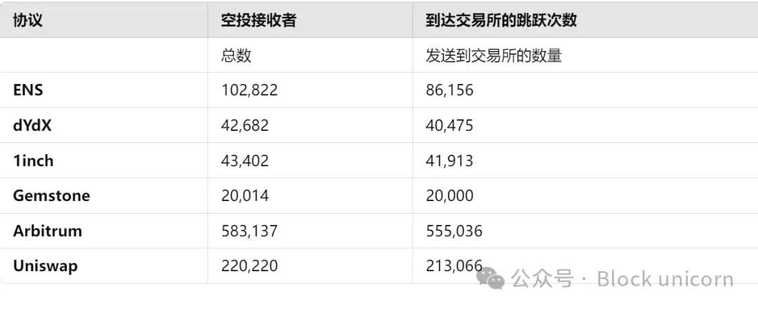 暗号通貨のエアドロップは死んだ、利益を追求して自殺しろ