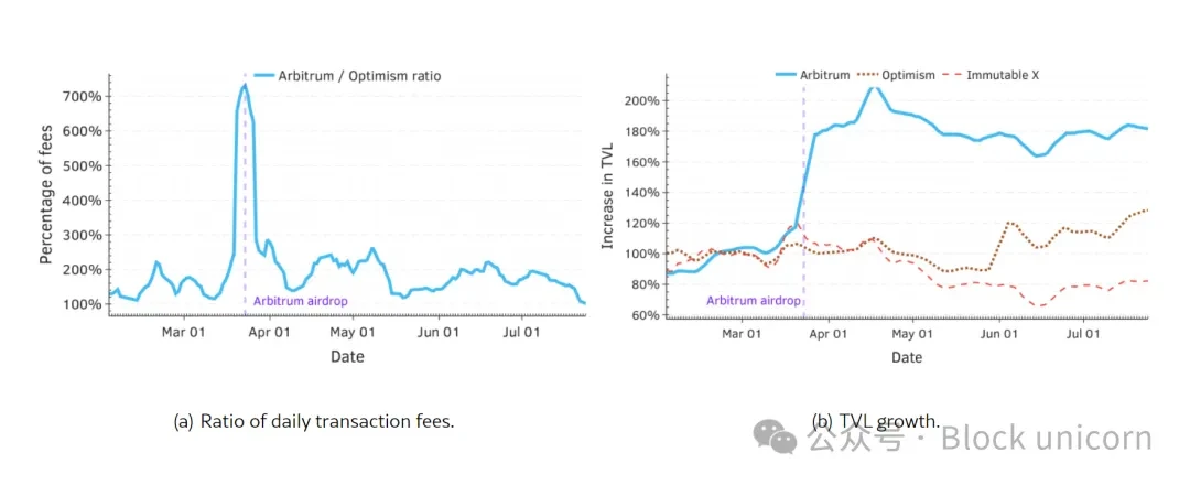 Crypto airdrops are dead, killing themselves in the pursuit of profit