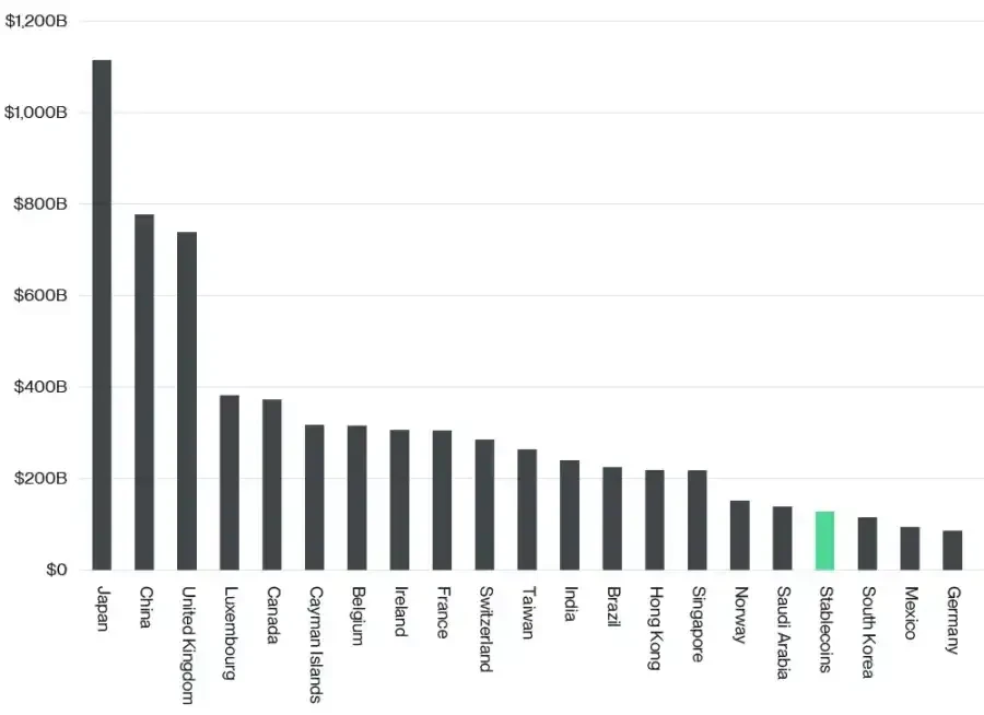 Bitwise: Why should traditional investors pay attention to stablecoins?