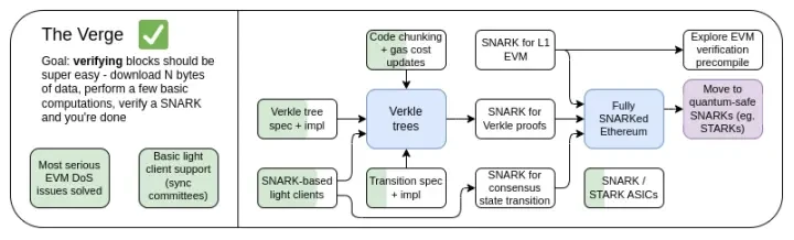 Vitalik新文：以太坊可能的未来，The Verge