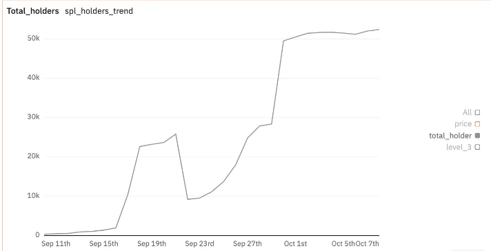 Is the Memecoin trend changing? Observe the shift in market sentiment for on-chain and exchange Memecoins