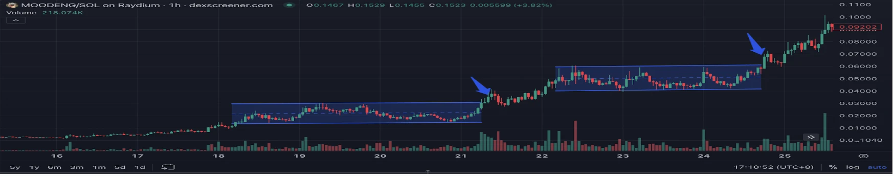 Is the Memecoin trend changing? Observe the shift in market sentiment for on-chain and exchange Memecoins