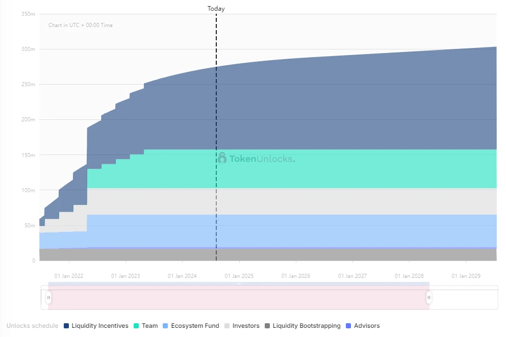 The rise and fall of Pendle and its future: an in-depth analysis of the protocol mechanism, market narrative and investment strategy