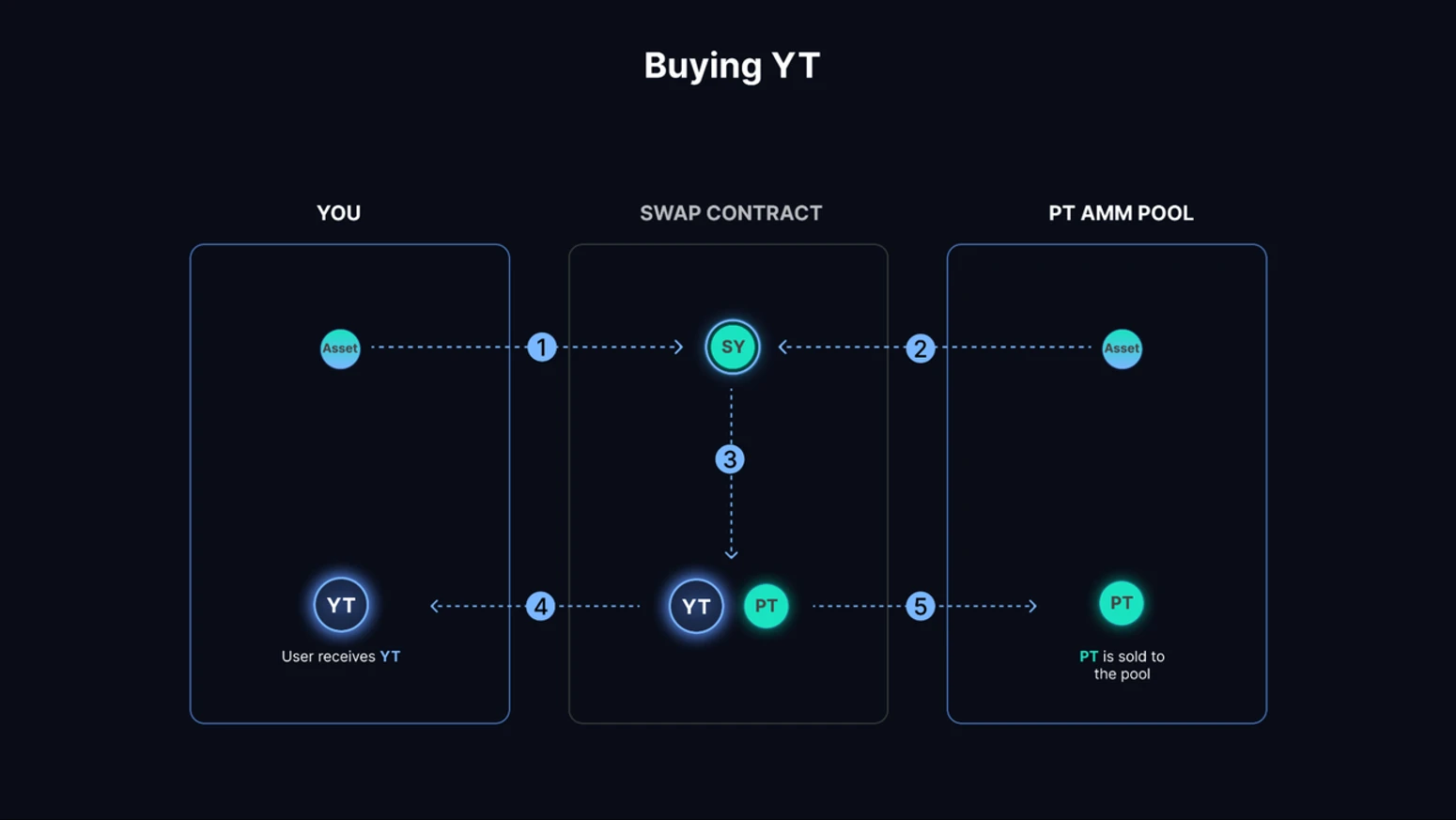 The rise and fall of Pendle and its future: an in-depth analysis of the protocol mechanism, market narrative and investment strategy