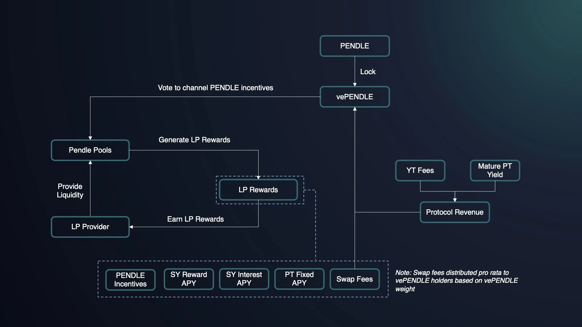 The rise and fall of Pendle and its future: an in-depth analysis of the protocol mechanism, market narrative and investment strategy