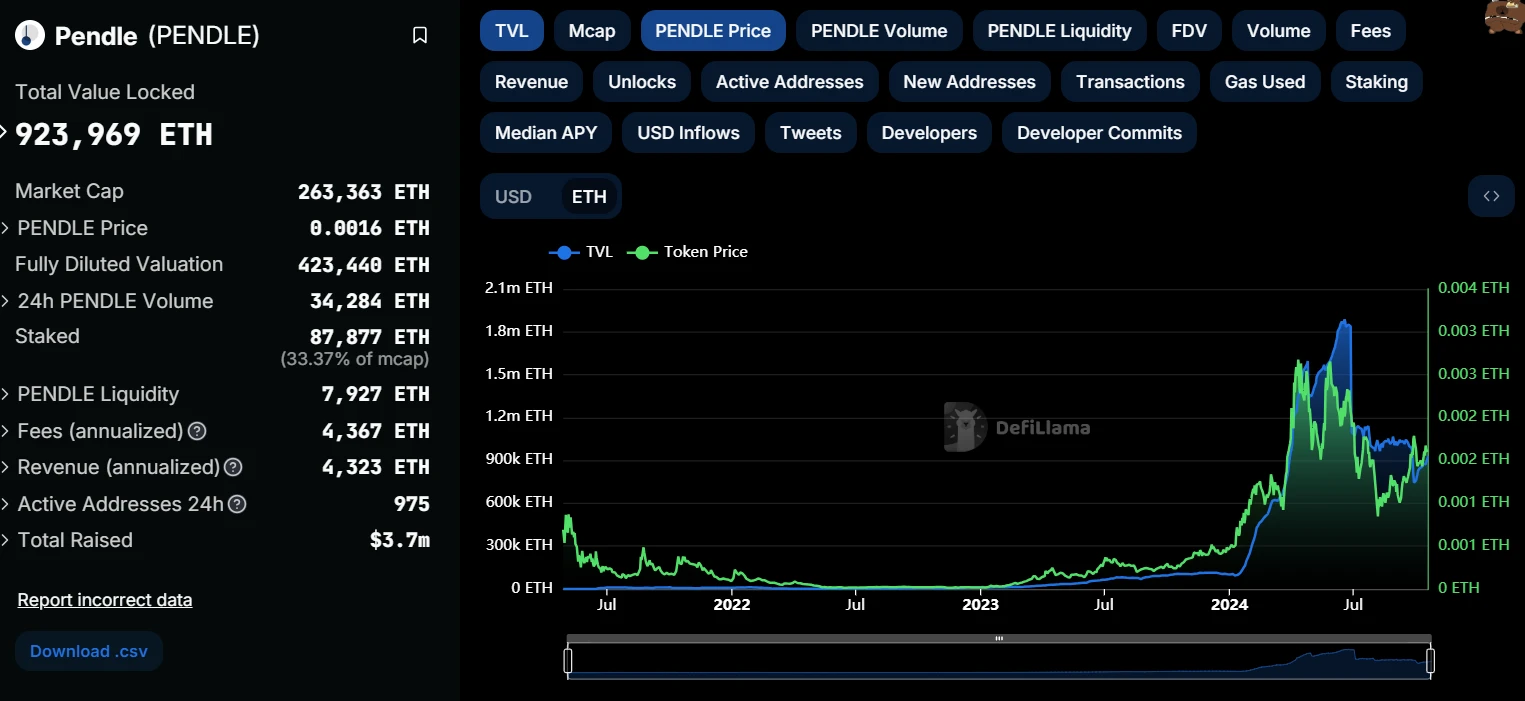 The rise and fall of Pendle and its future: an in-depth analysis of the protocol mechanism, market narrative and investment strategy